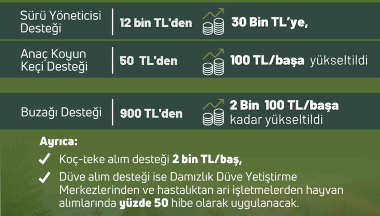 Bakan Yumaklı: “Yetiştiricilerimizin her daim yanında olmaya, üretimimize güç katmaya devam edeceğiz”